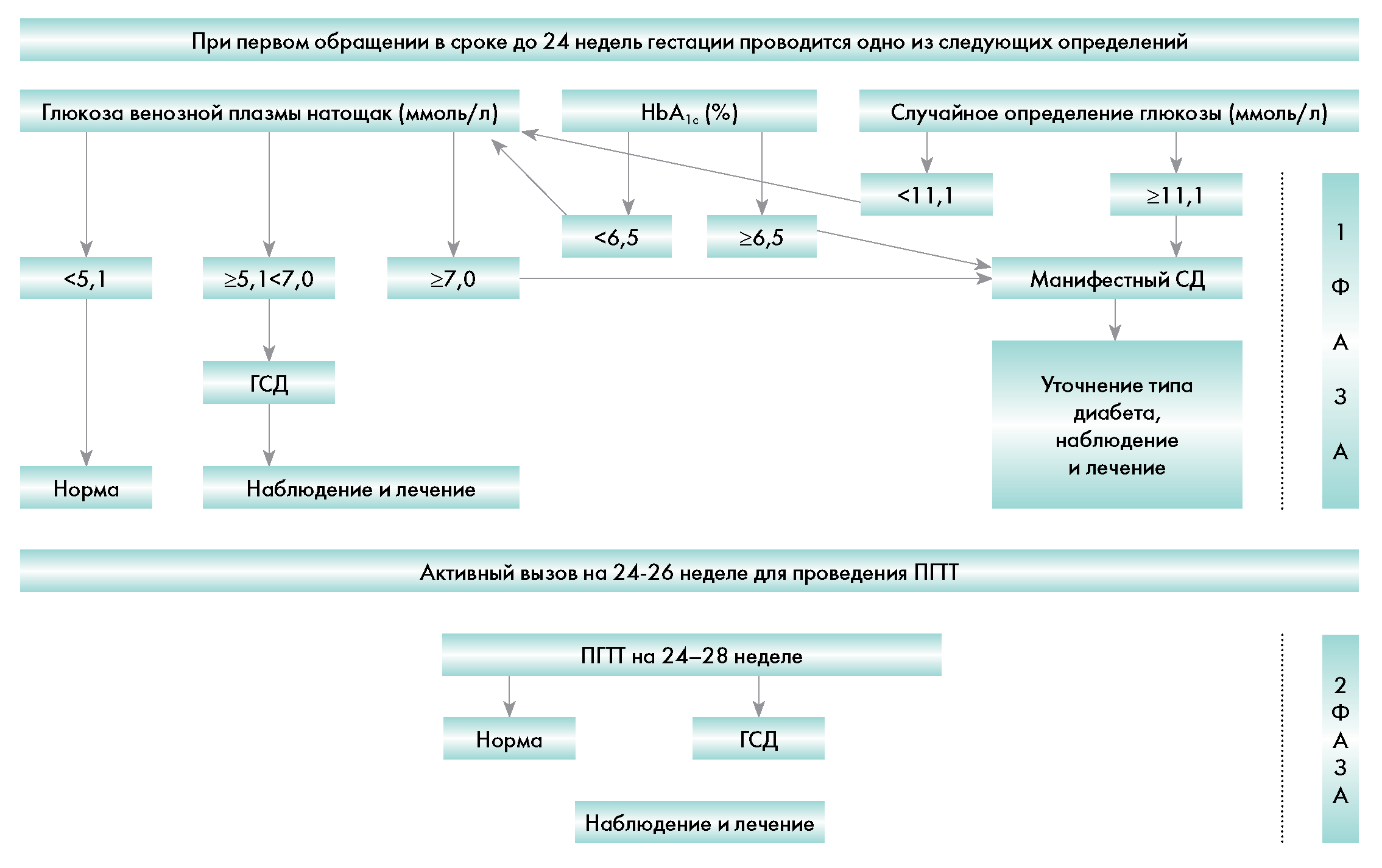 Письмо Минздрава России от 17.12.2013 N 15-4/10/2-9478 О направлении  клинических рекомендаций Гестационный сахарный диабет: диагностика,  лечение, послеродовое наблюдение (вместе с Клиническими рекомендациями  (протоколом лечения)..., утв. Российским ...