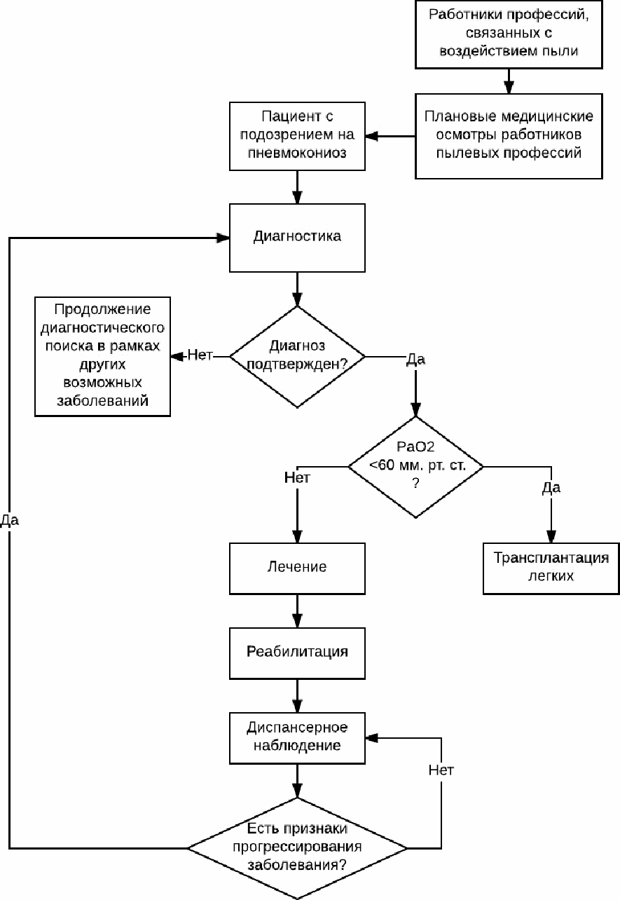 Клинические рекомендации Пневмокониозы (утв. Минздравом России)