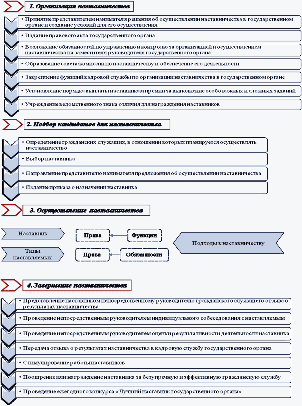 Письмо Минтруда России от 28.05.2020 N 18-4/10/П-4994 О Методическом  инструментарии по осуществлению наставничества на государственной  гражданской службе Российской Федерации (версия 2.0)