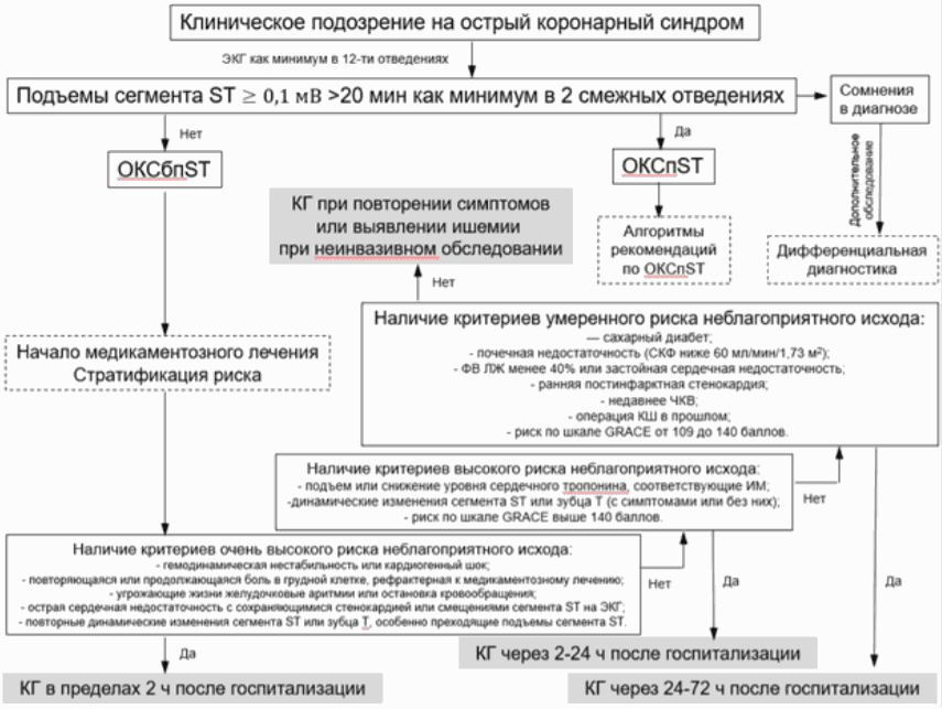 Клиническая картина окс