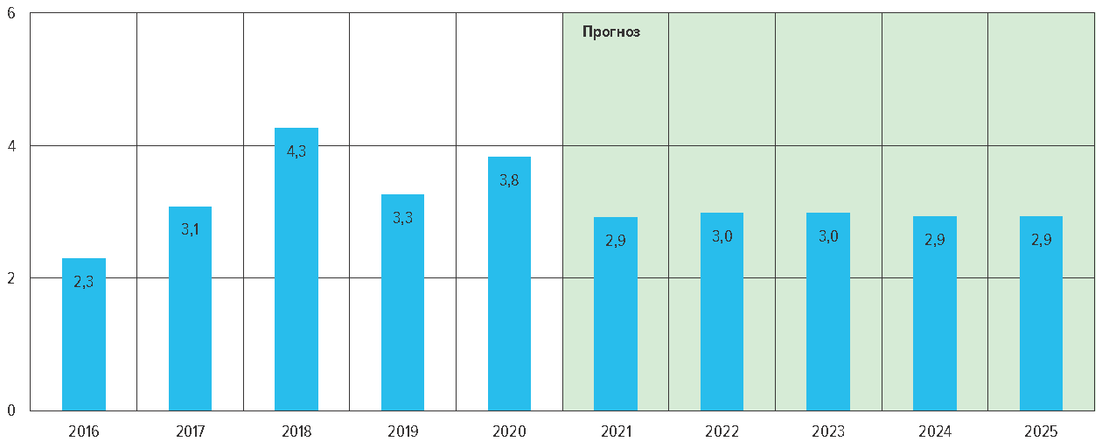 2021 2025. Основные направления развития наличного денежного обращения на 2021-2025. Безналичное денежное обращение 2021-2025. План развития цифровой экономики на 14-й пятилетку (2021-2025 гг.).. Наличные деньги в обращении до 2025 года включительно (трлн. Рублей).