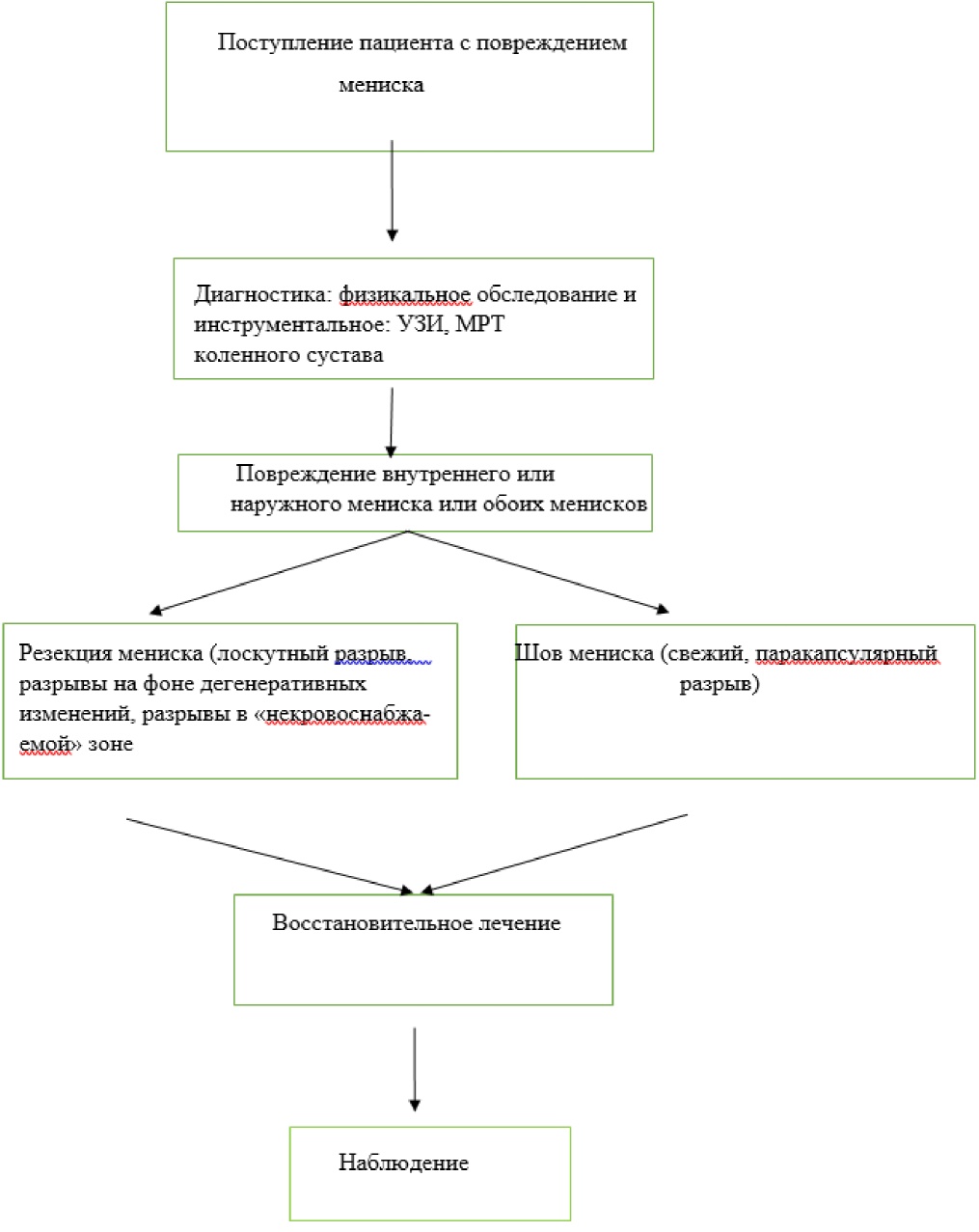 Лечение повреждений мениска