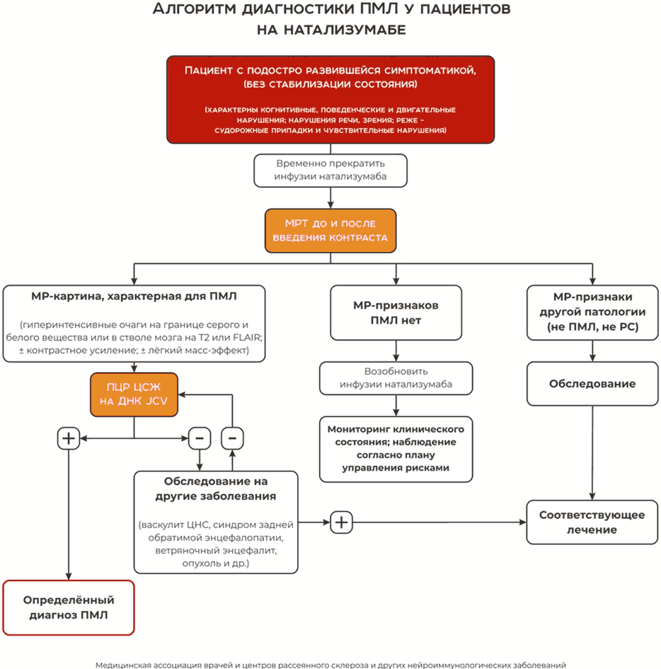 Клинические рекомендации Рассеянный склероз (утв. Минздравом России)