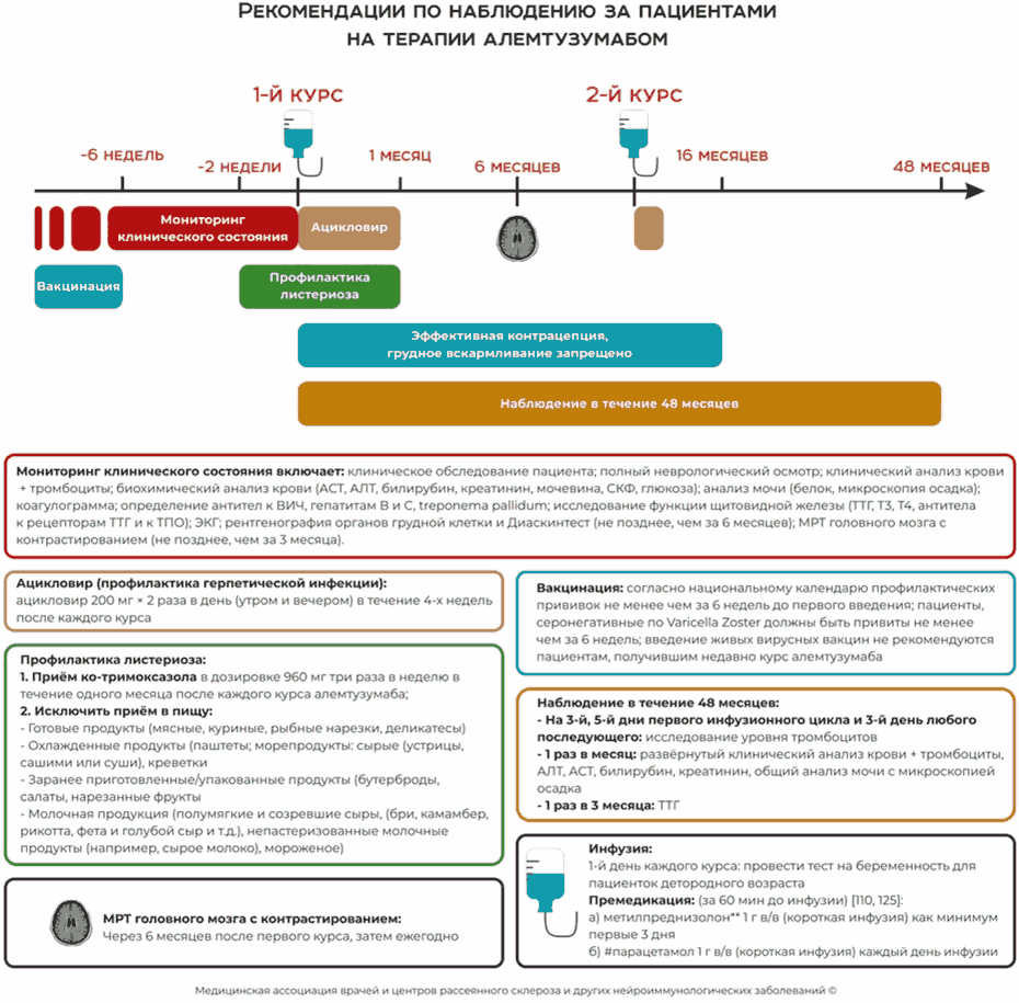 Клинические рекомендации Рассеянный склероз (утв. Минздравом России)
